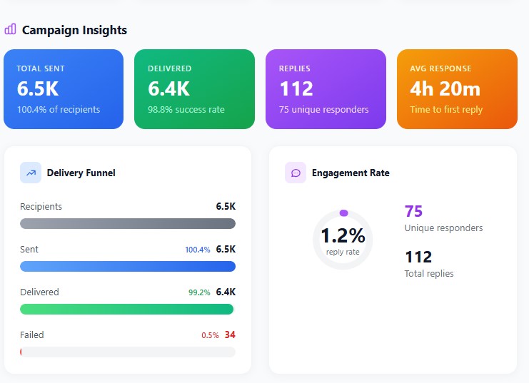 SMS analytics and stats